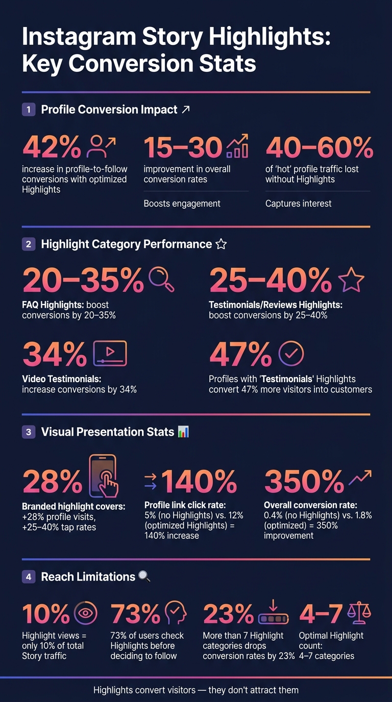 Instagram Story Highlights: Key Stats That Prove Their Conversion Power