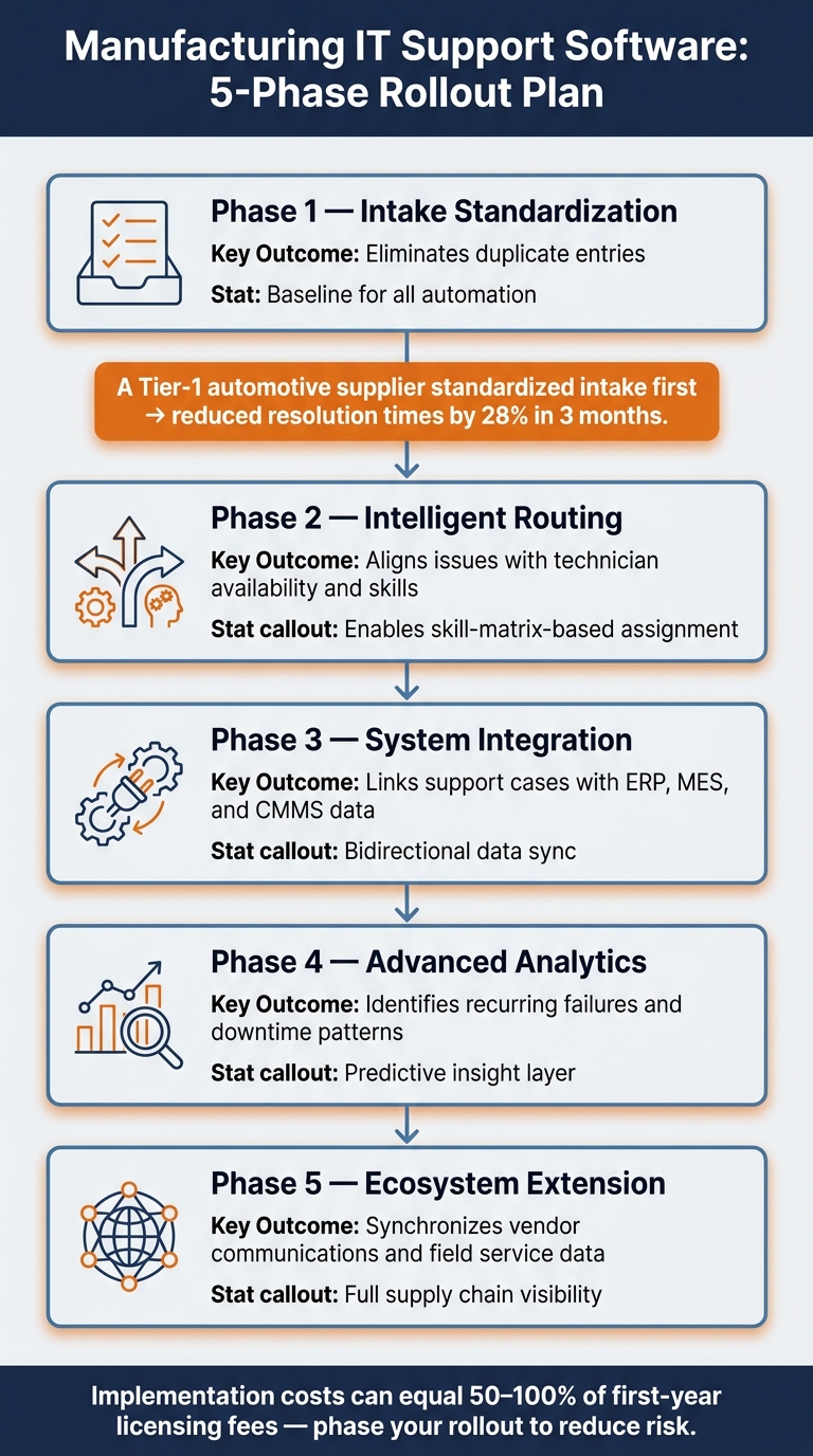 Manufacturing IT Support Software Rollout: 5-Phase Implementation Guide