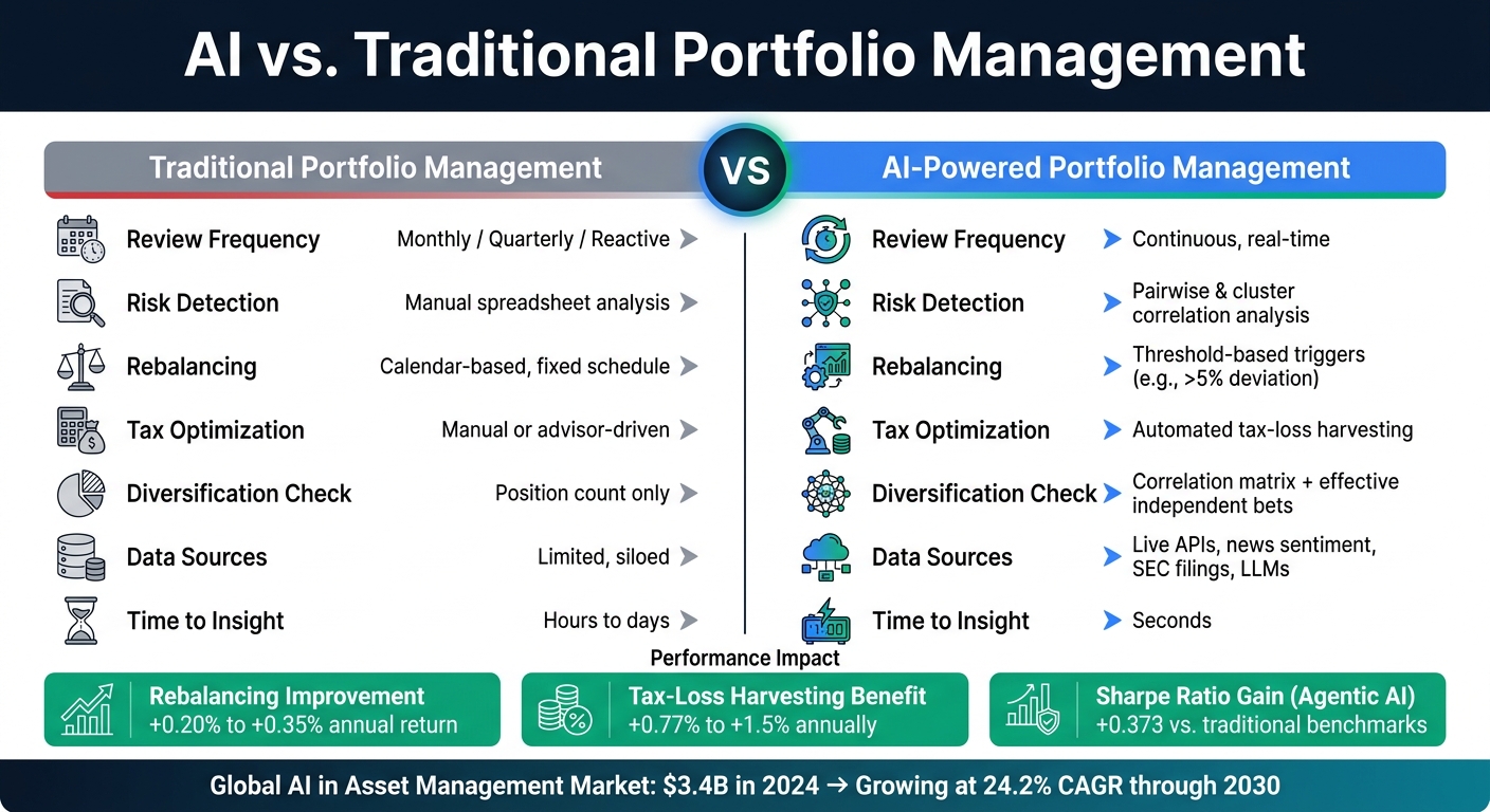 AI vs. Traditional Portfolio Management: Key Differences & Performance Gains
