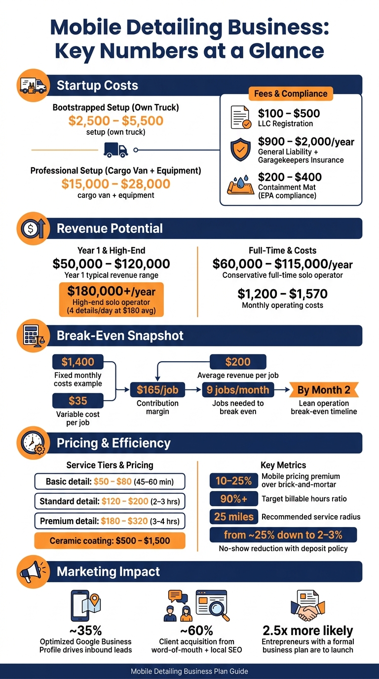 Mobile Detailing Business: Startup Costs, Revenue & Key Numbers at a Glance