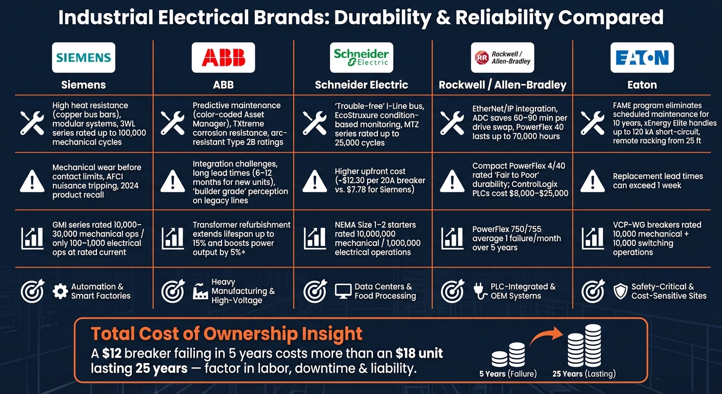 Industrial Electrical Brands Compared: Durability, Strengths & Best Fit