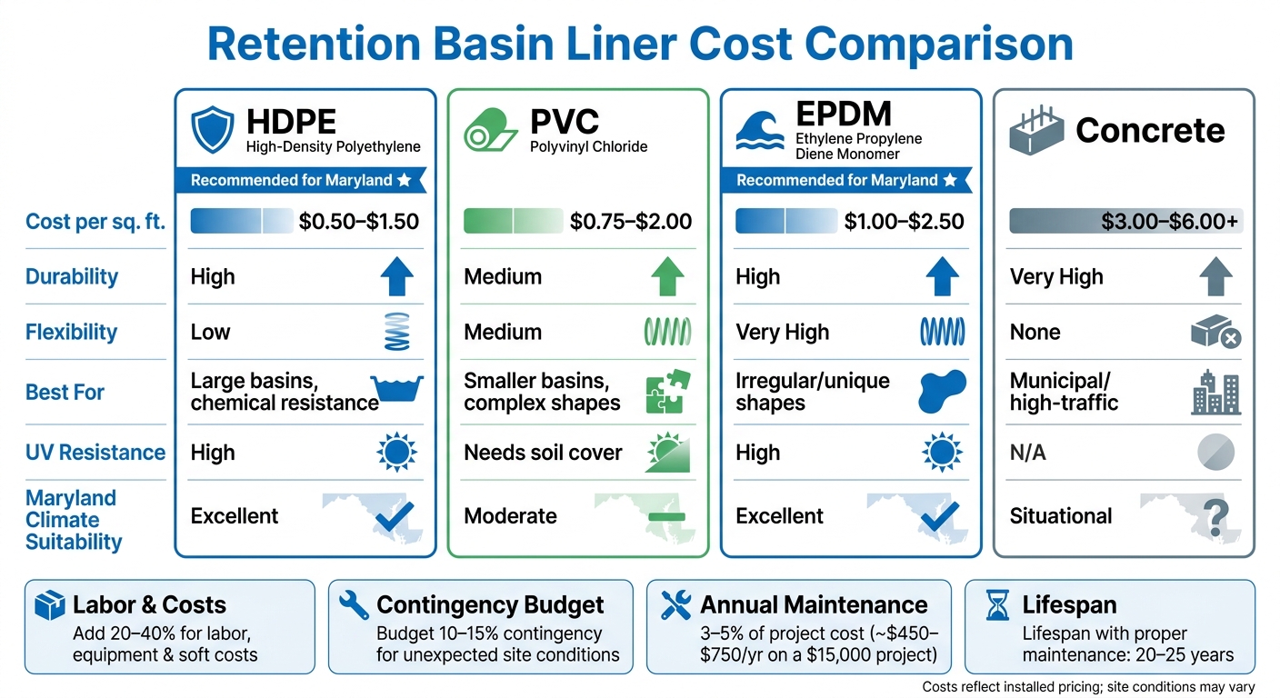 Retention Basin Liner Cost Comparison: HDPE vs PVC vs EPDM vs Concrete