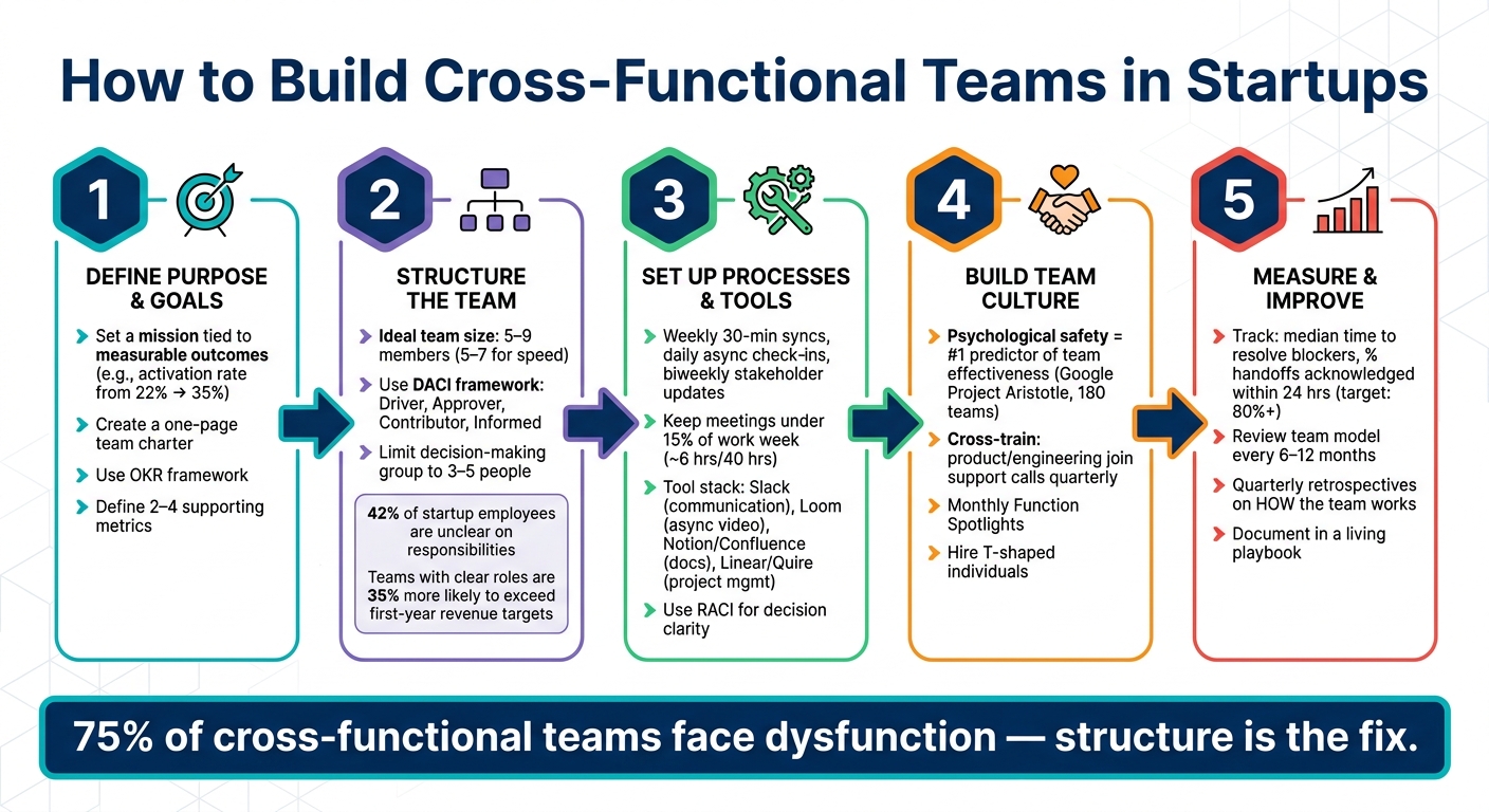 How to Build Cross-Functional Teams in Startups: 5-Step Framework