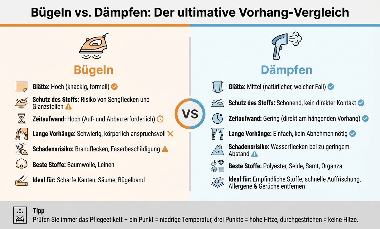 Bügeln vs. Dämpfen: Der ultimative Vorhang-Vergleich