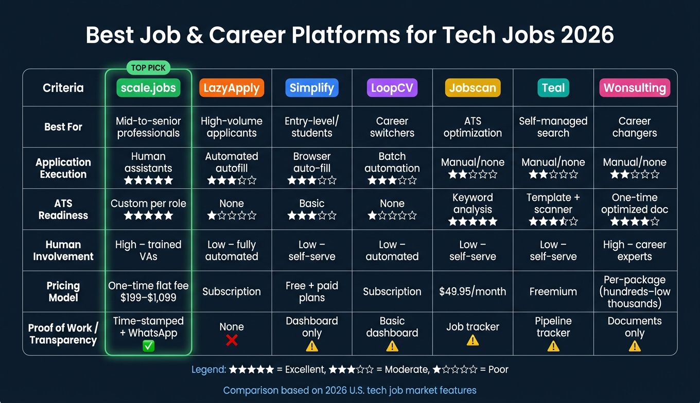 Best Job & Career Platforms for Tech Jobs 2026: Side-by-Side Comparison
