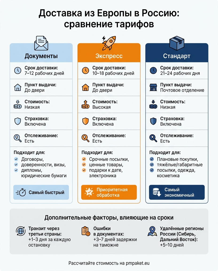 Доставка из Европы в Россию: сравнение тарифов PMPaket