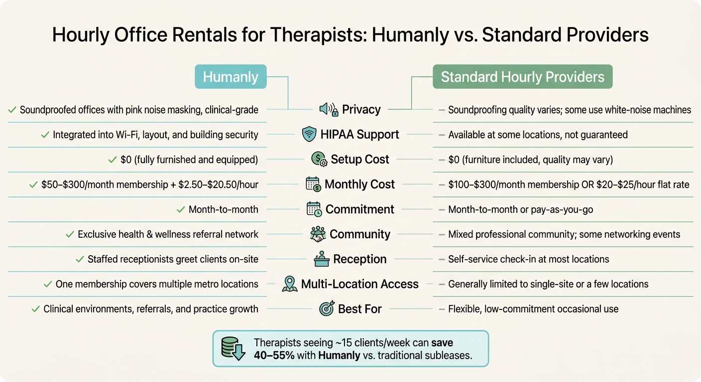 Humanly vs. Standard Hourly Rentals for Therapists: Side-by-Side Comparison