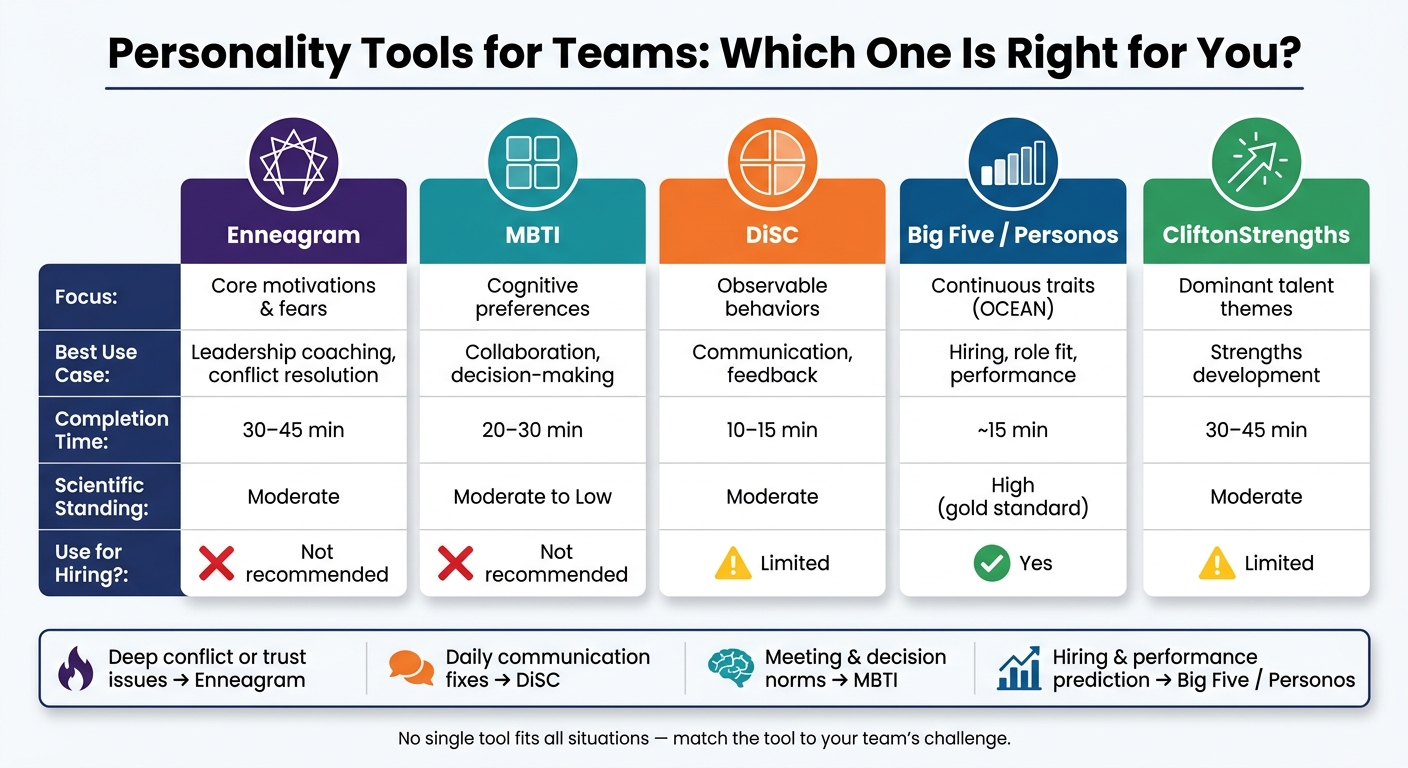 Enneagram vs. MBTI vs. DiSC vs. Big Five: Personality Tools Compared