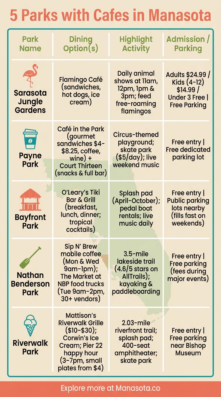 5 Parks with Cafes in Manasota: At-a-Glance Guide
