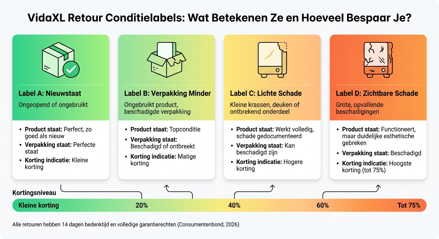 VidaXL Retour Conditielabels: Wat Betekenen Ze en Hoeveel Bespaar Je?