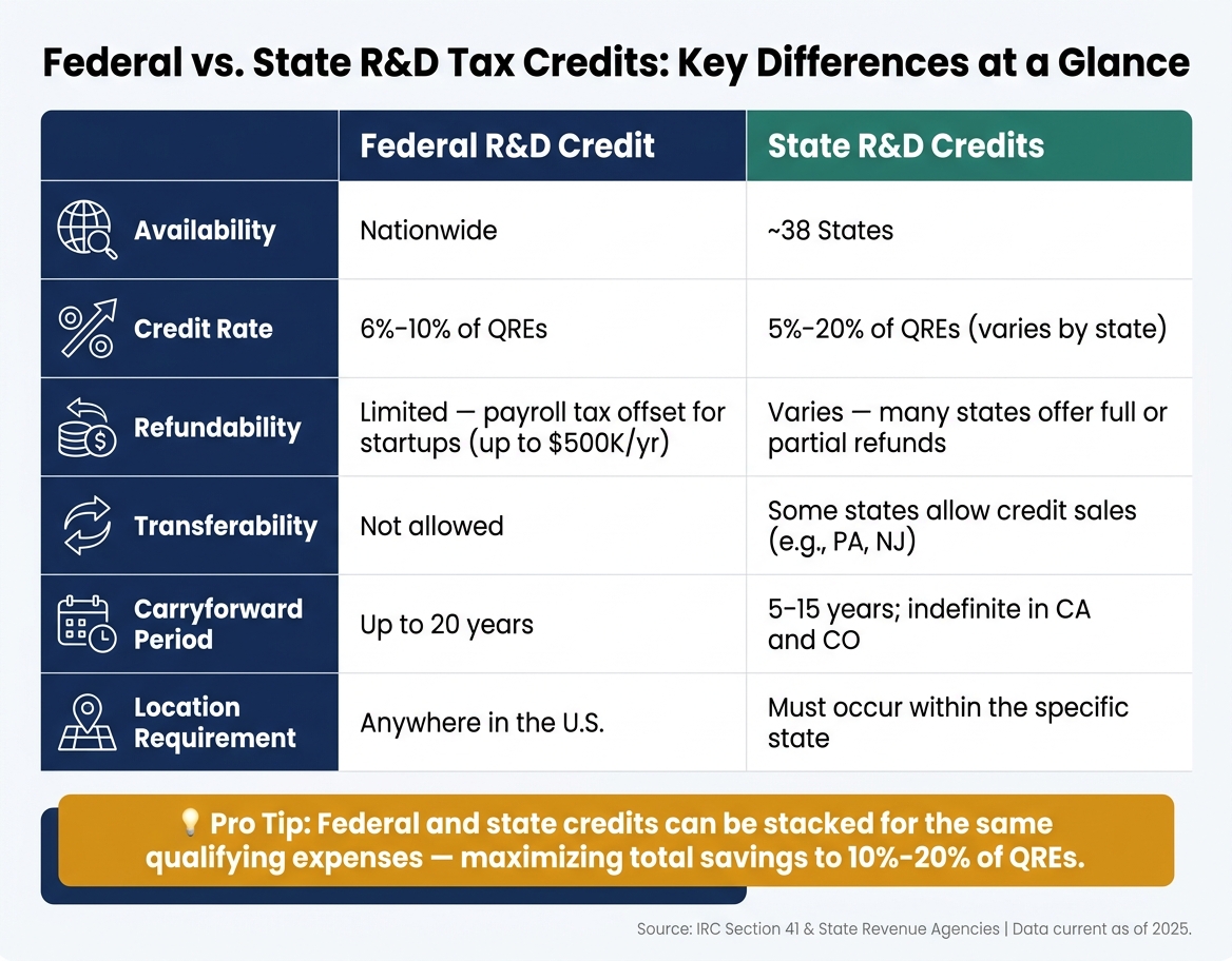 Federal vs. State R&D Tax Credits: Key Differences at a Glance