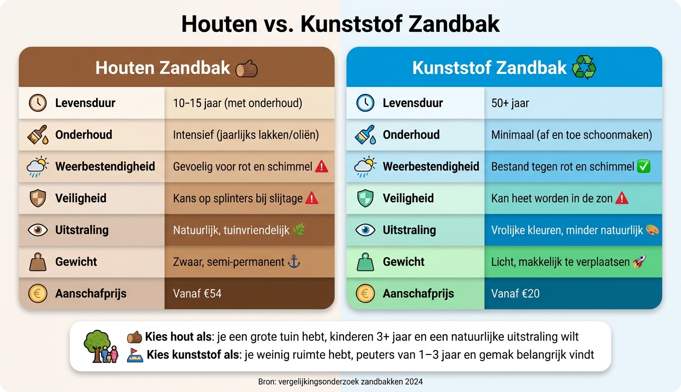 Houten vs. Kunststof Zandbak: Vergelijking op een Rij