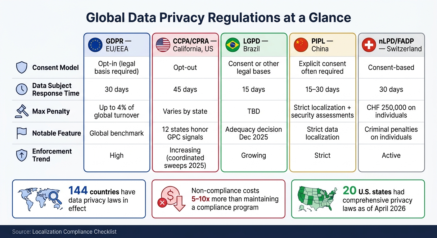 Global Data Privacy Laws Compared: GDPR, CCPA, LGPD, PIPL & More