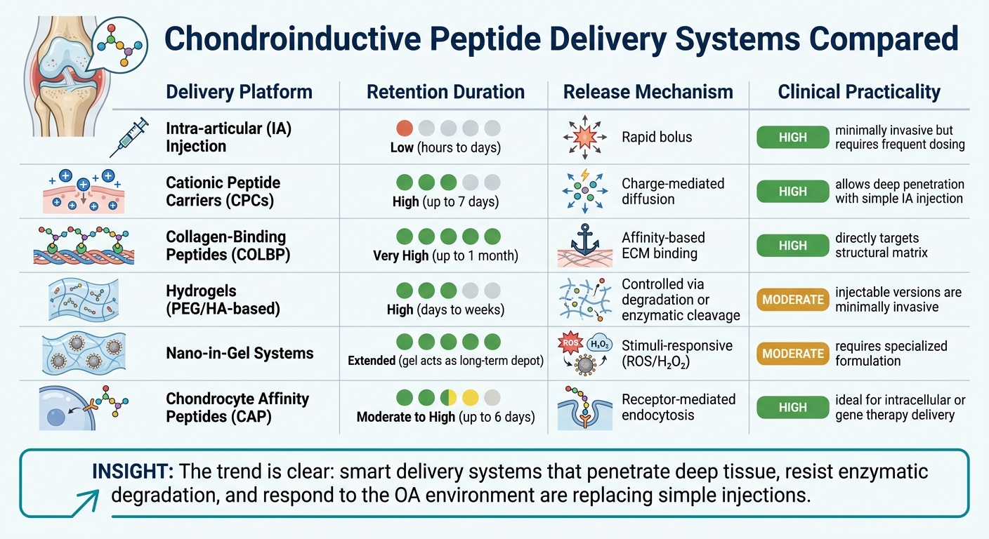 Chondroinductive Peptide Delivery Systems: Retention & Clinical Practicality Compared
