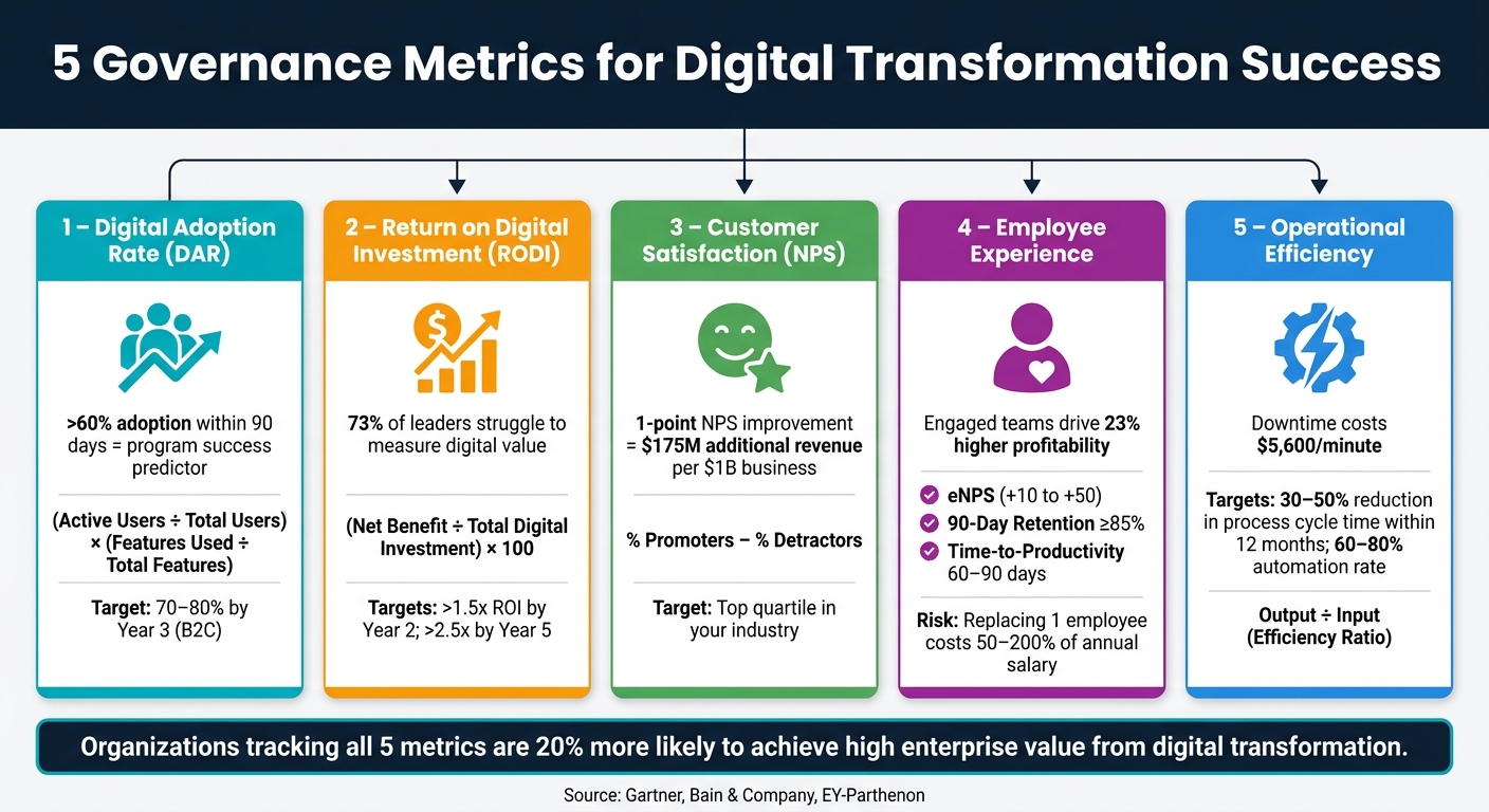 5 Digital Transformation Governance Metrics: At-a-Glance Comparison