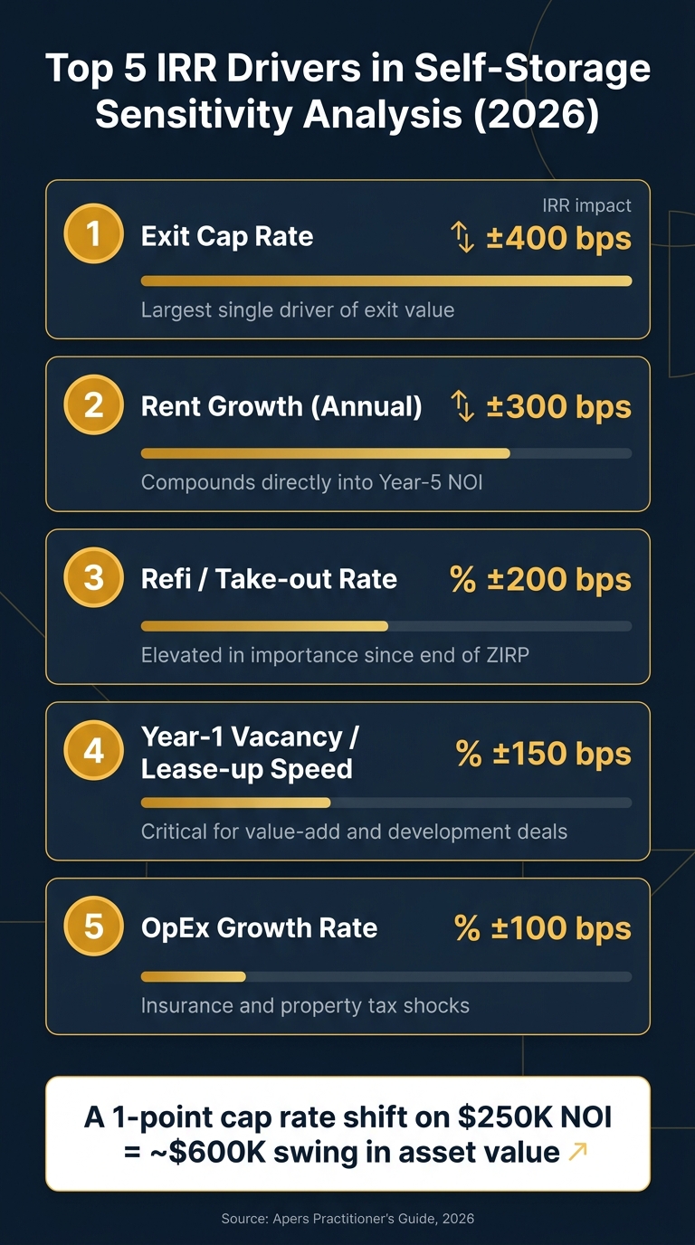Top 5 IRR Drivers in Self-Storage Sensitivity Analysis (2026)