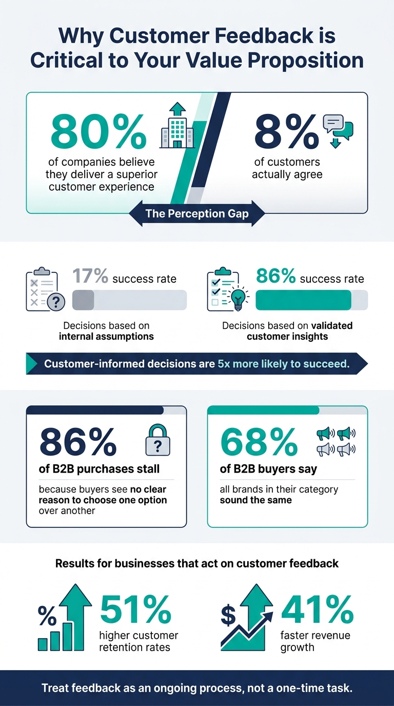 Why Customer Feedback Transforms Your Value Proposition [Key Stats]