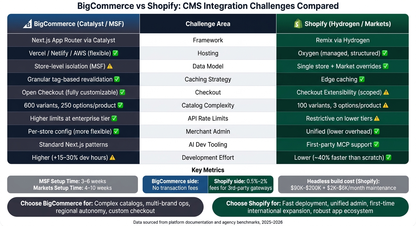 BigCommerce vs Shopify: CMS Integration Challenges Compared