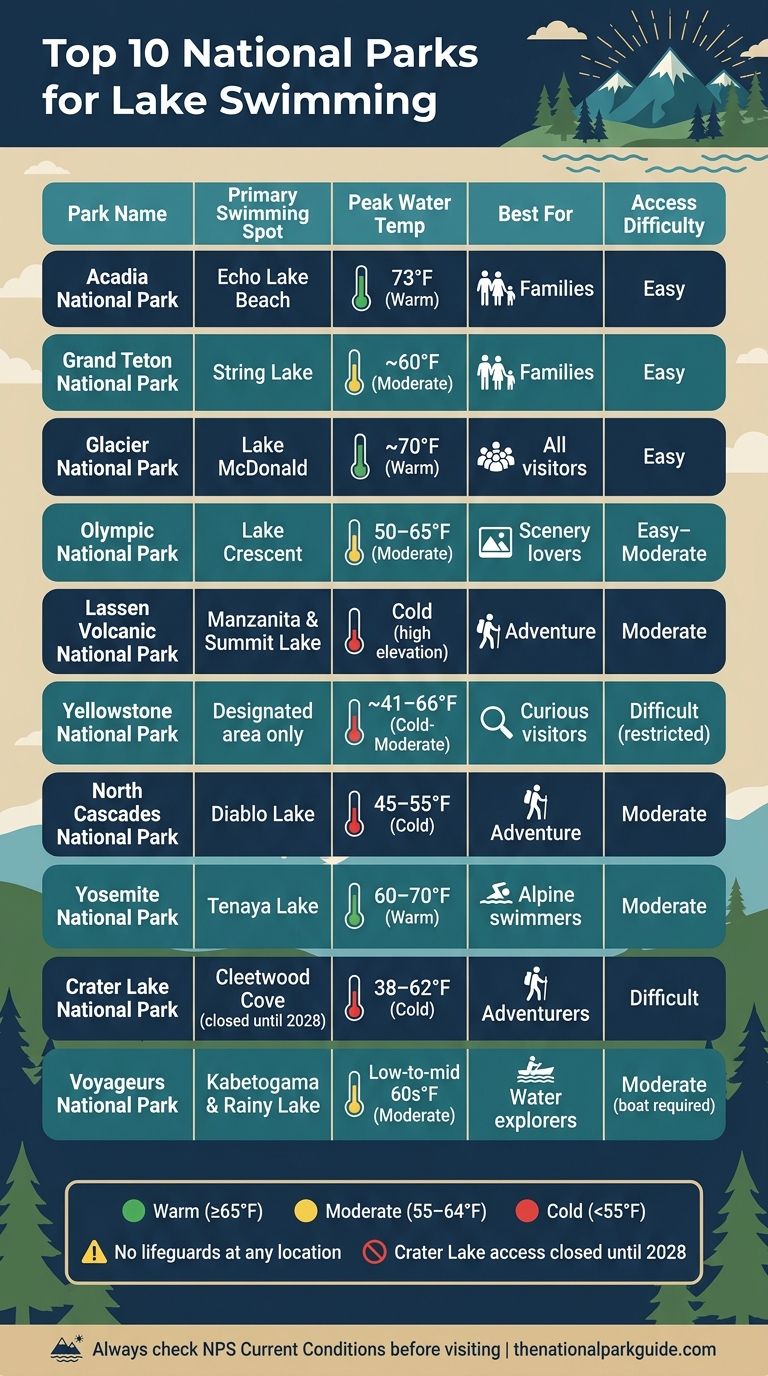 Top 10 National Parks for Lake Swimming: Water Temp & Access Guide