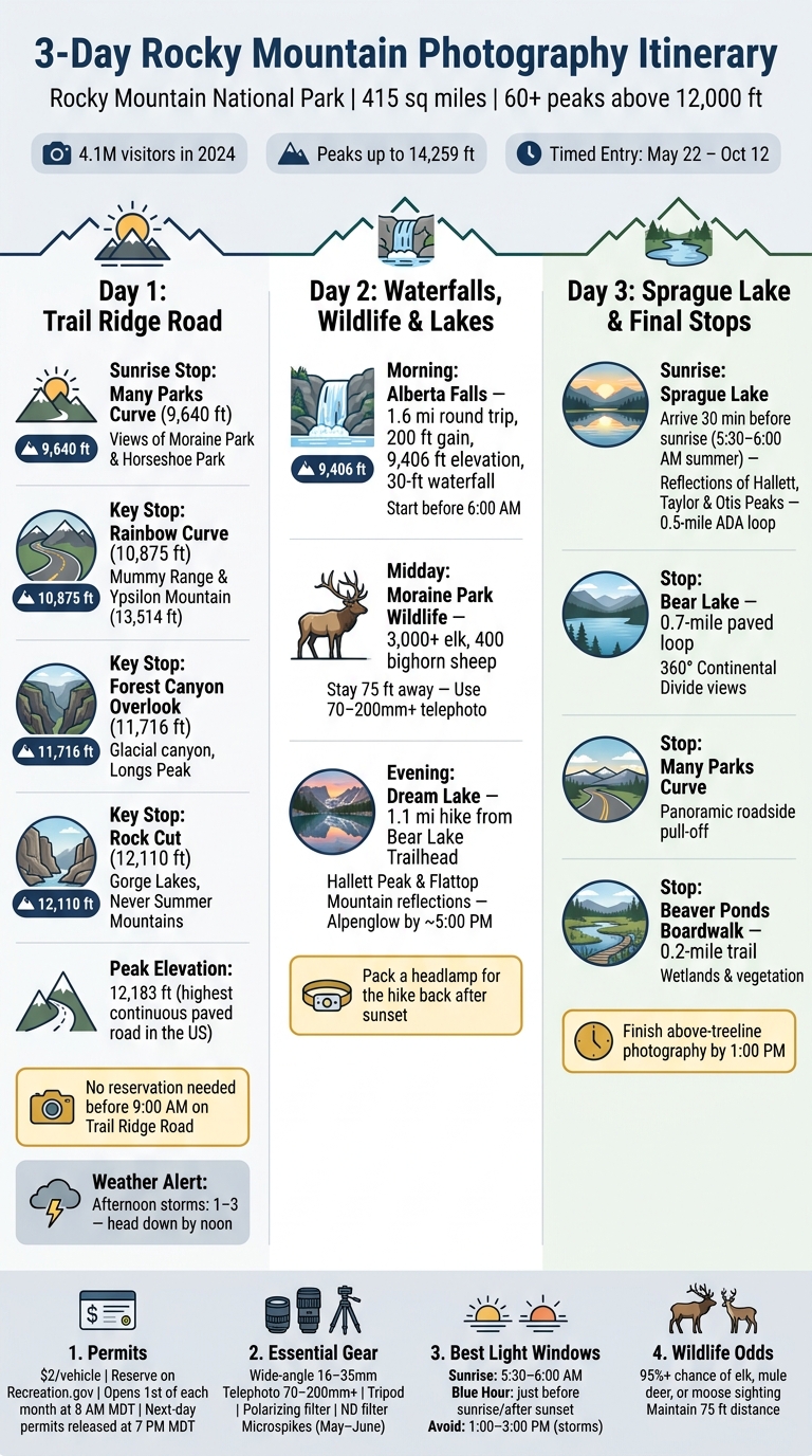 Rocky Mountain National Park: 3-Day Photography Itinerary at a Glance