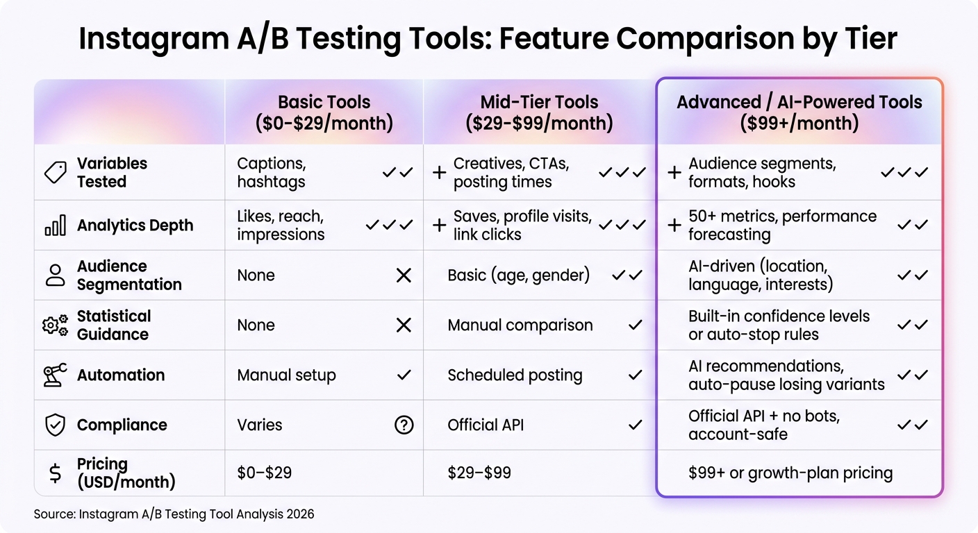Instagram A/B Testing Tools: Basic vs. Mid-Tier vs. Advanced Features