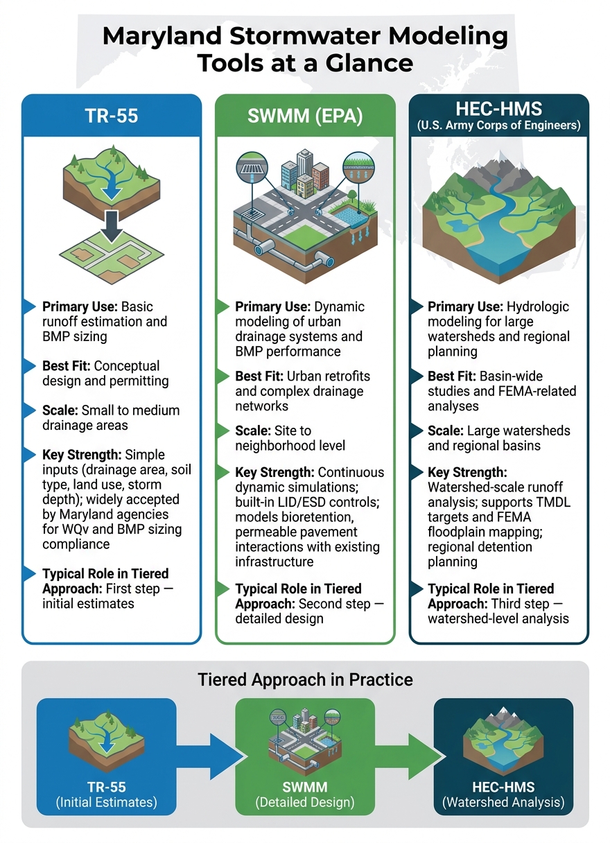 Maryland Stormwater Modeling Tools Compared: TR-55 vs SWMM vs HEC-HMS