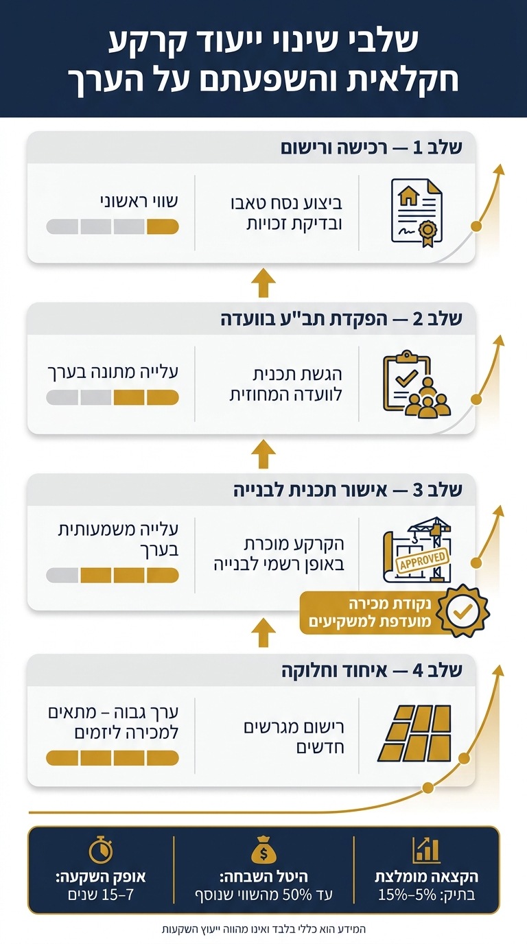 שלבי שינוי ייעוד קרקע חקלאית בישראל והשפעתם על הערך