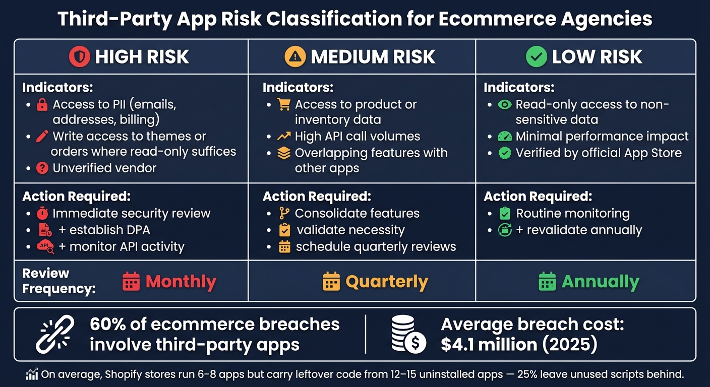 Third-Party App Risk Levels: How to Classify & Act on Ecommerce App Security