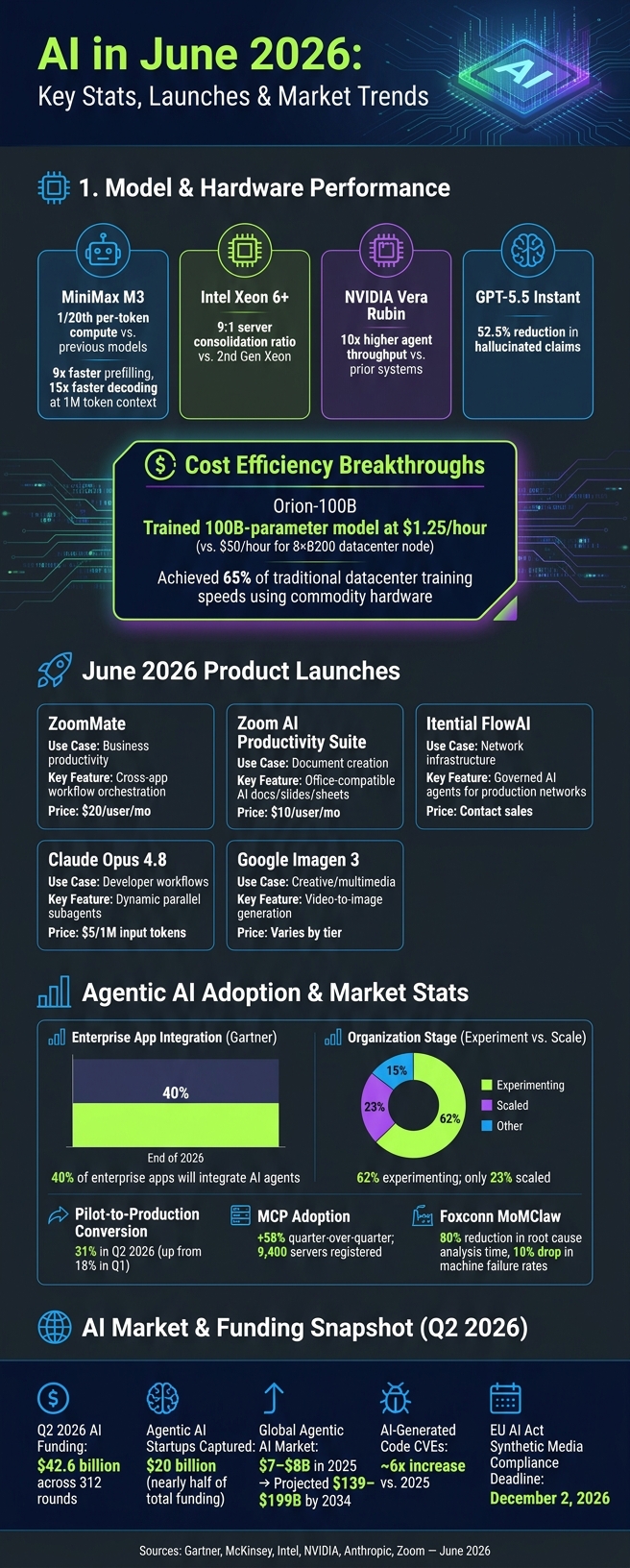 AI in June 2026: Key Stats, Launches & Market Trends