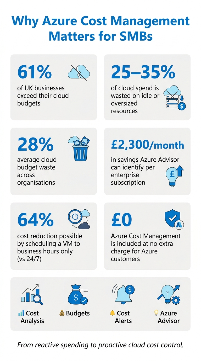 Azure Cost Management: Key Stats & Savings for SMBs