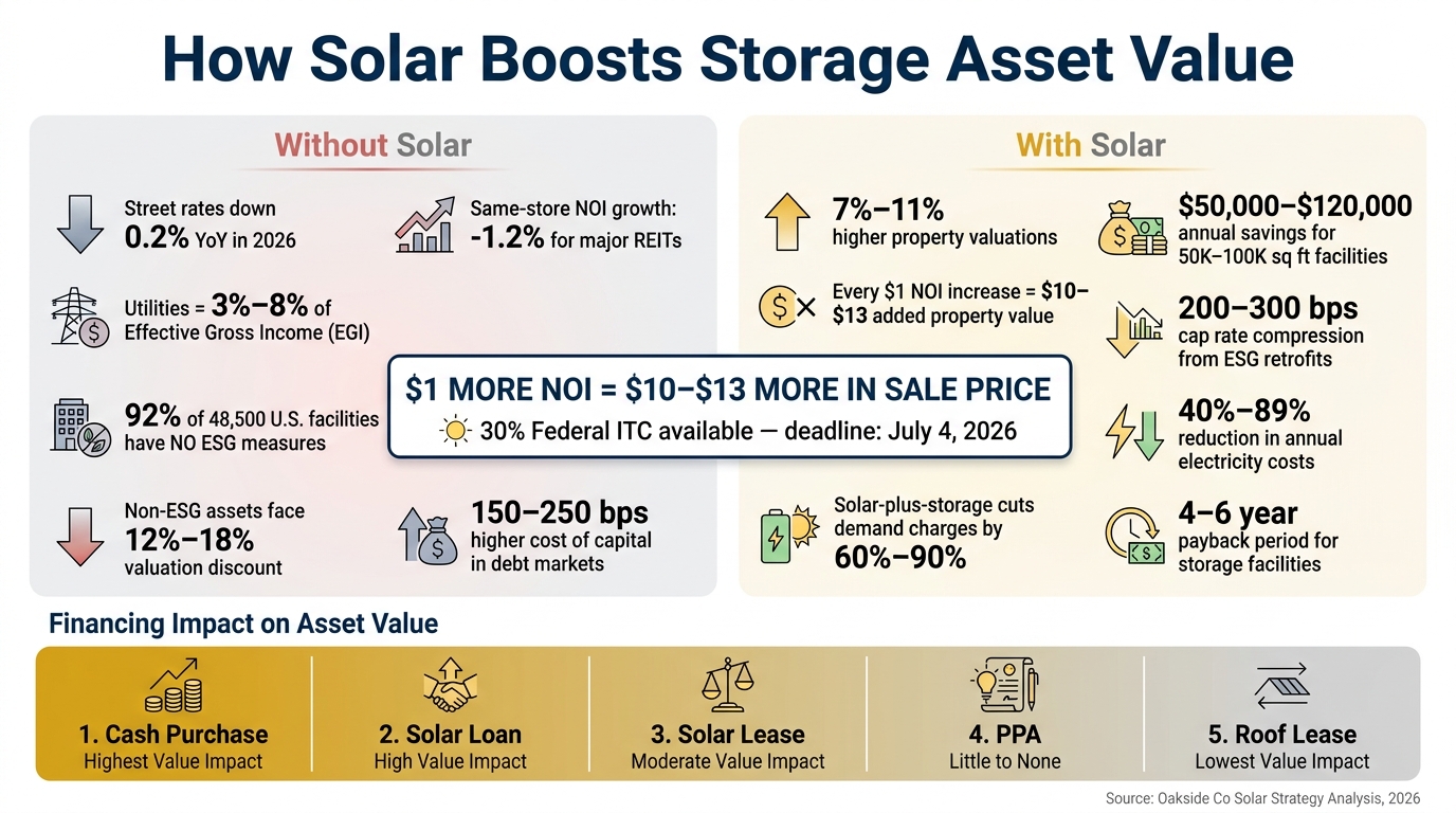 Solar vs. No Solar: Storage Asset Value Impact