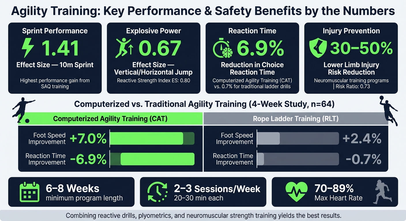 Agility Training: Key Performance & Safety Benefits by the Numbers
