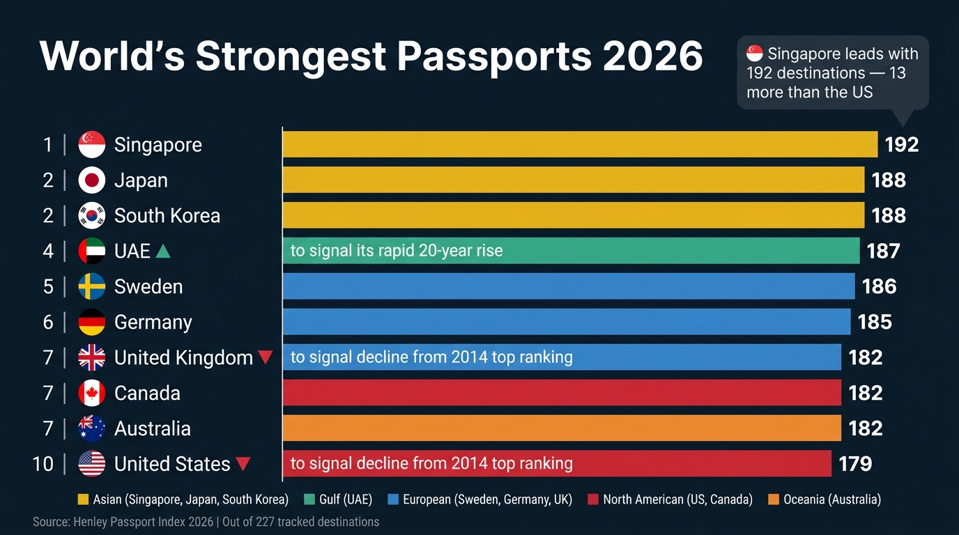 World's Strongest Passports 2026: Visa-Free Access Ranked