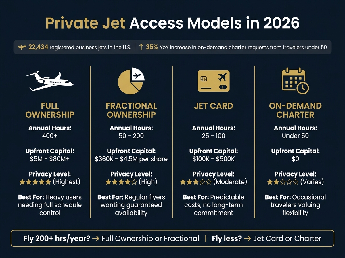 Private Jet Access Models Compared: Cost, Privacy & Hours (2026)