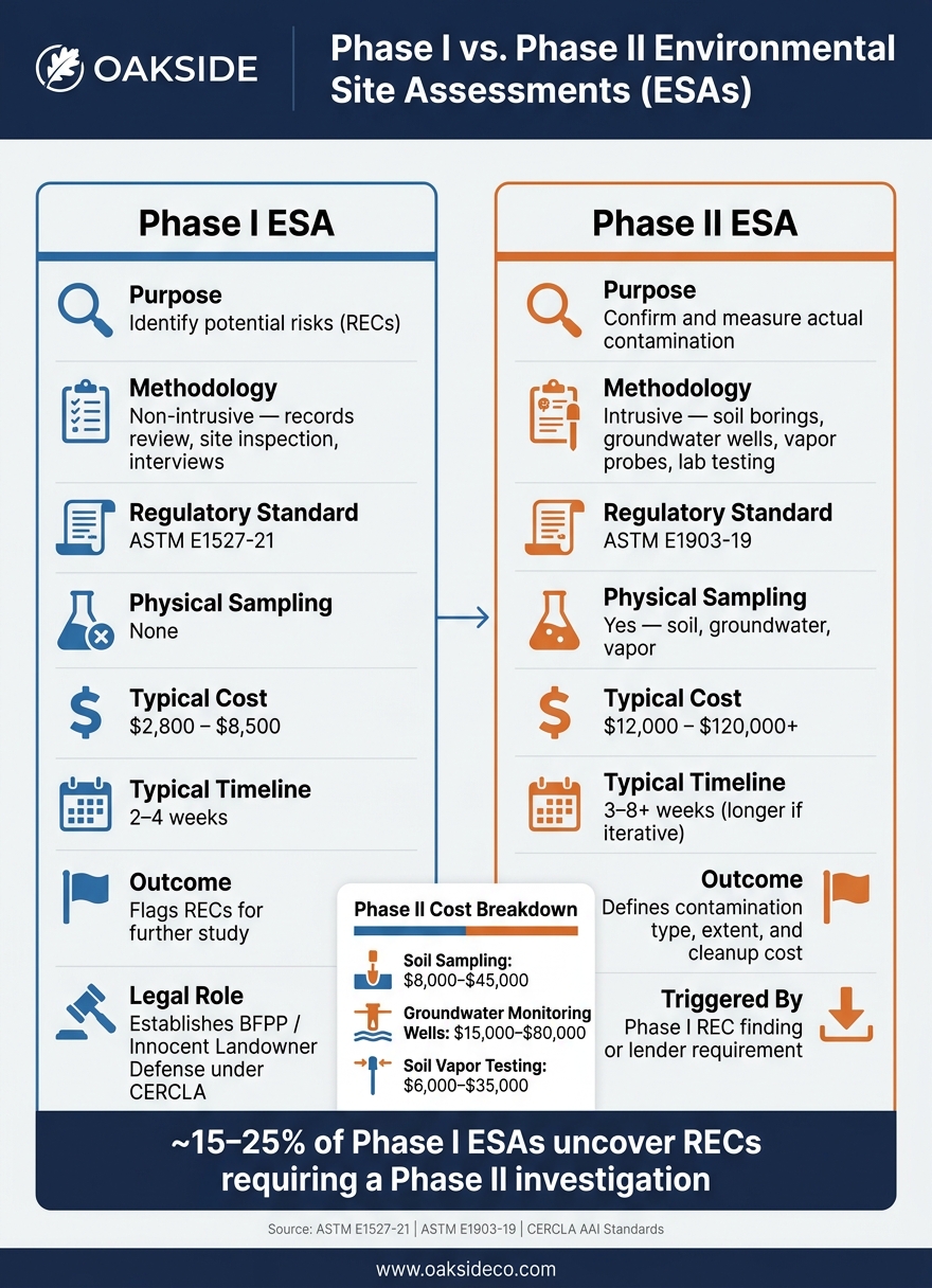 Phase I vs. Phase II Environmental Site Assessment: Side-by-Side Comparison