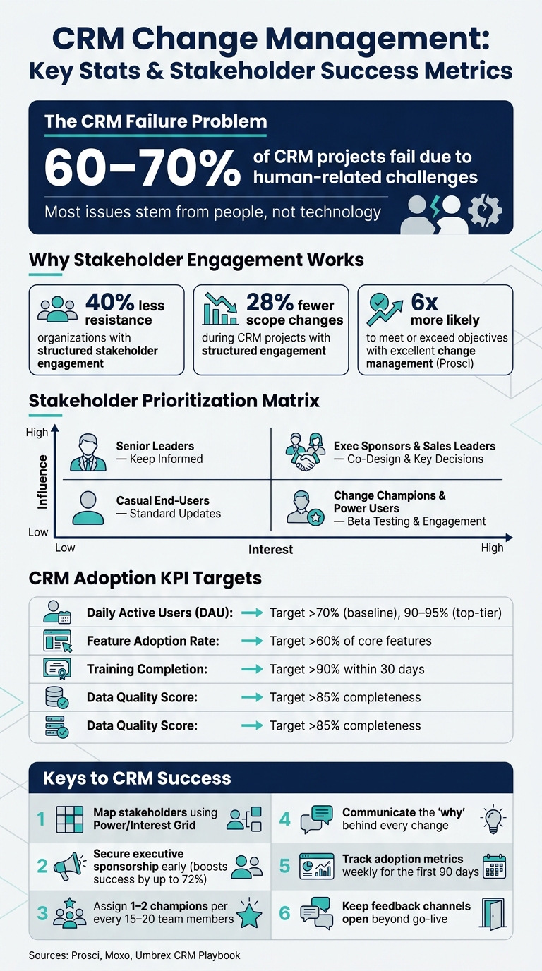 CRM Change Management: Key Stats & Stakeholder Success Metrics