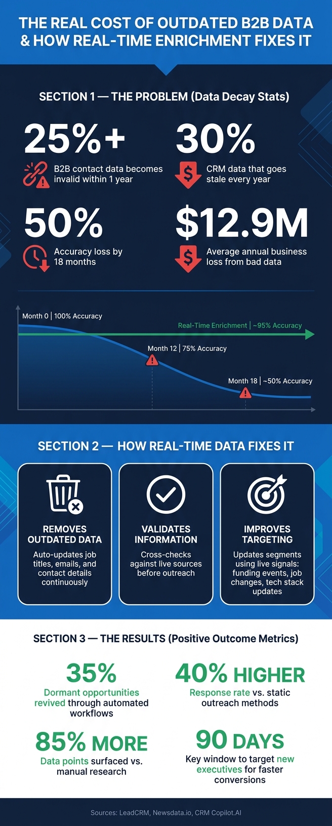 The Real Cost of Outdated B2B Data & How Real-Time Enrichment Fixes It