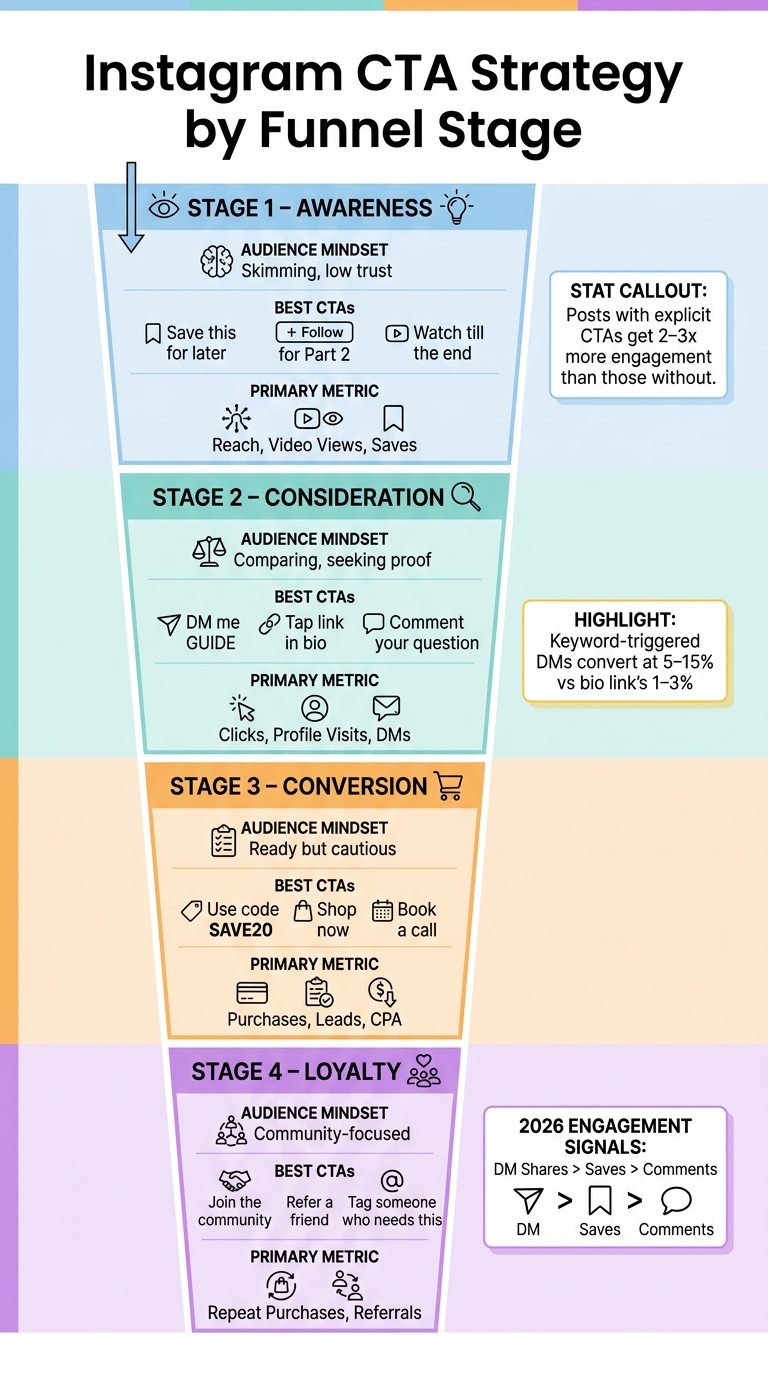 Instagram CTA Strategy by Funnel Stage