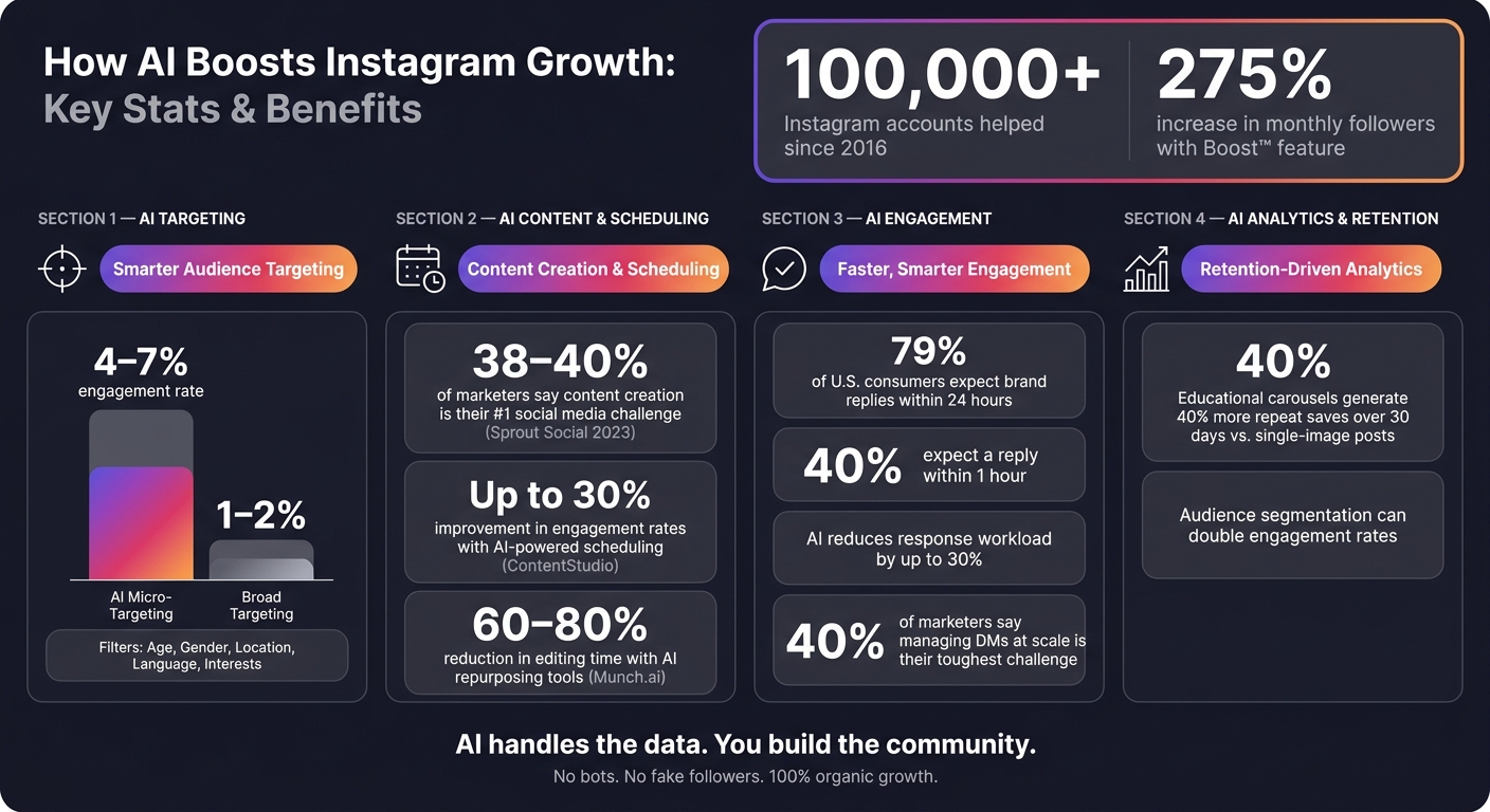 How AI Boosts Instagram Growth: Key Stats & Benefits