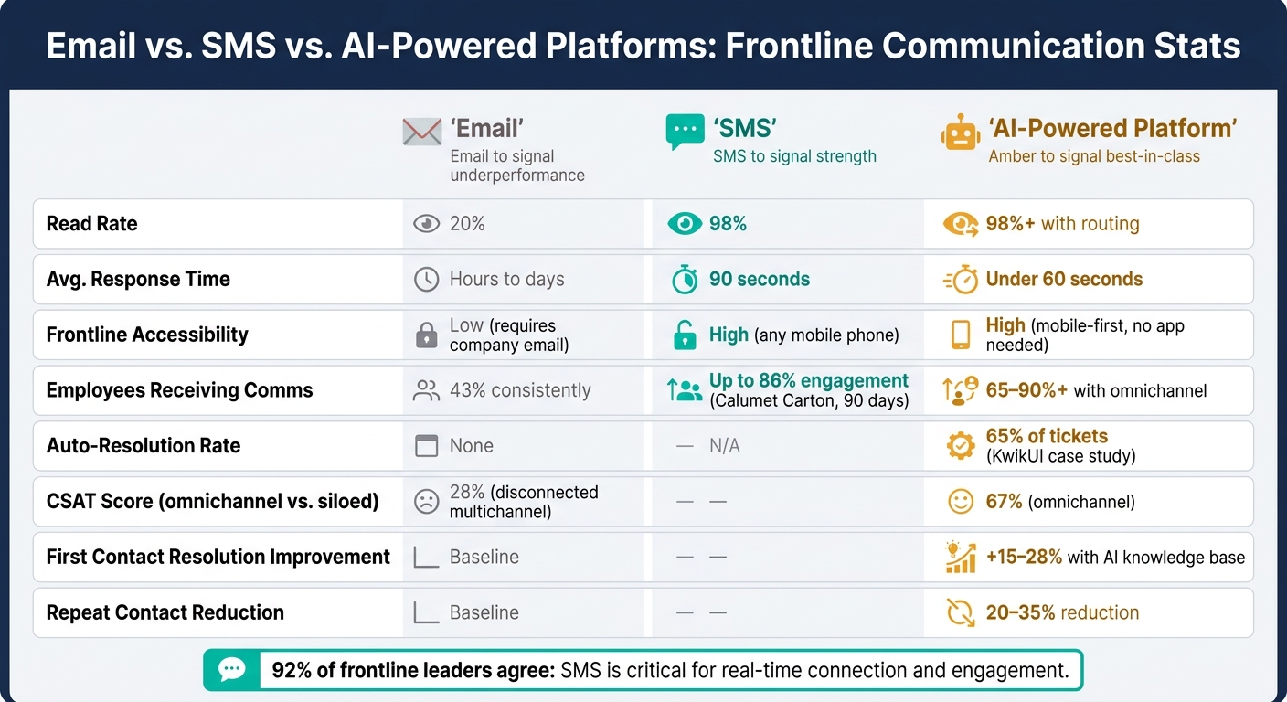 Email vs. SMS vs. AI-Powered Platforms: Frontline Communication Stats
