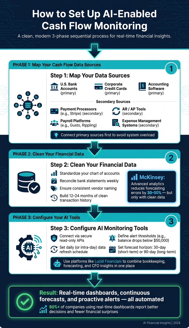 How AI-Powered Cash Flow Monitoring Works: A Step-by-Step Overview