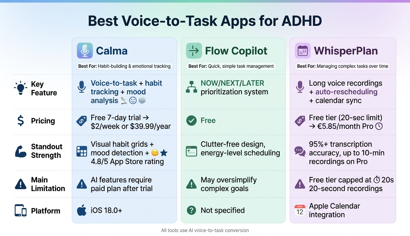 Best Voice-to-Task Apps for ADHD: Calma vs Flow Copilot vs WhisperPlan