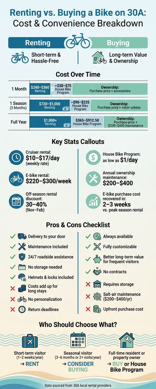Renting vs. Buying a Bike on 30A: Cost & Convenience Breakdown