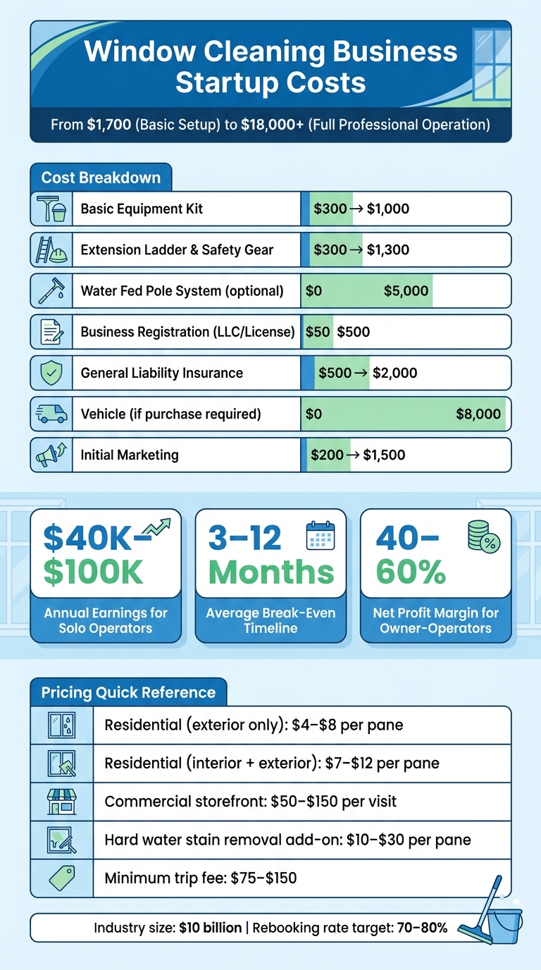Window Cleaning Business Startup Costs at a Glance