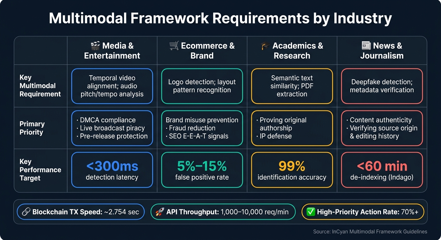 Multimodal Framework Requirements by Industry: Key Metrics & Priorities