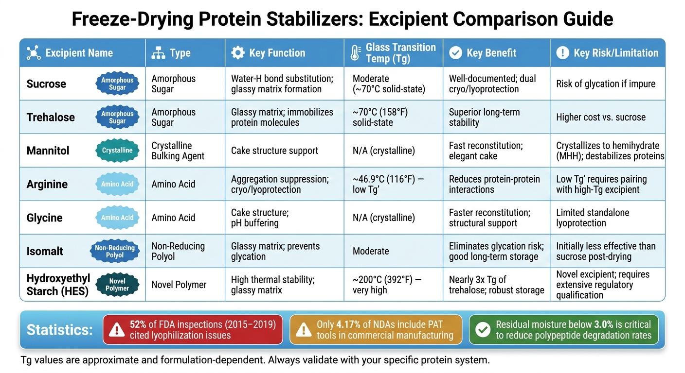 Freeze-Drying Protein Stabilizers: Excipient Comparison Guide