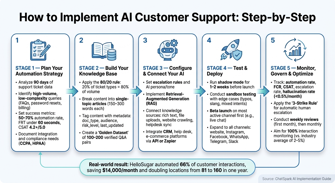 AI Customer Support Implementation: Step-by-Step Process Guide