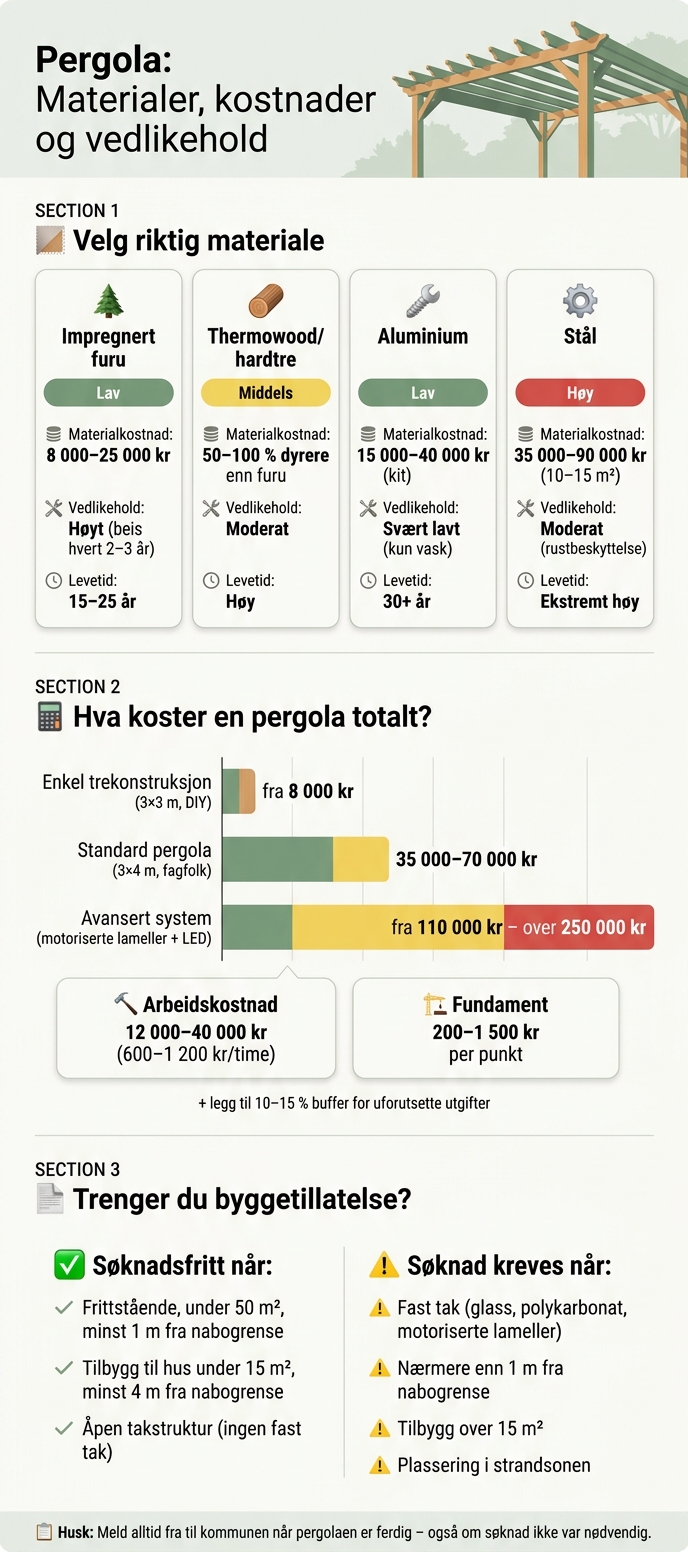 Pergola kostnader og materialer – komplett oversikt 2026