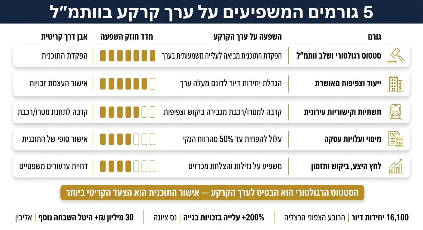 5 גורמים המשפיעים על ערך קרקעות בדיור מועדף