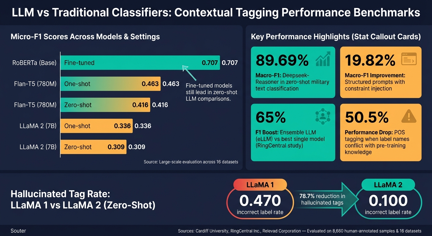 LLM vs Traditional Classifiers: Contextual Tagging Performance Benchmarks